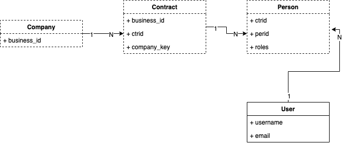 SSO data model