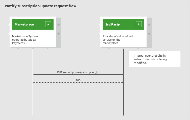 gp slc notify update